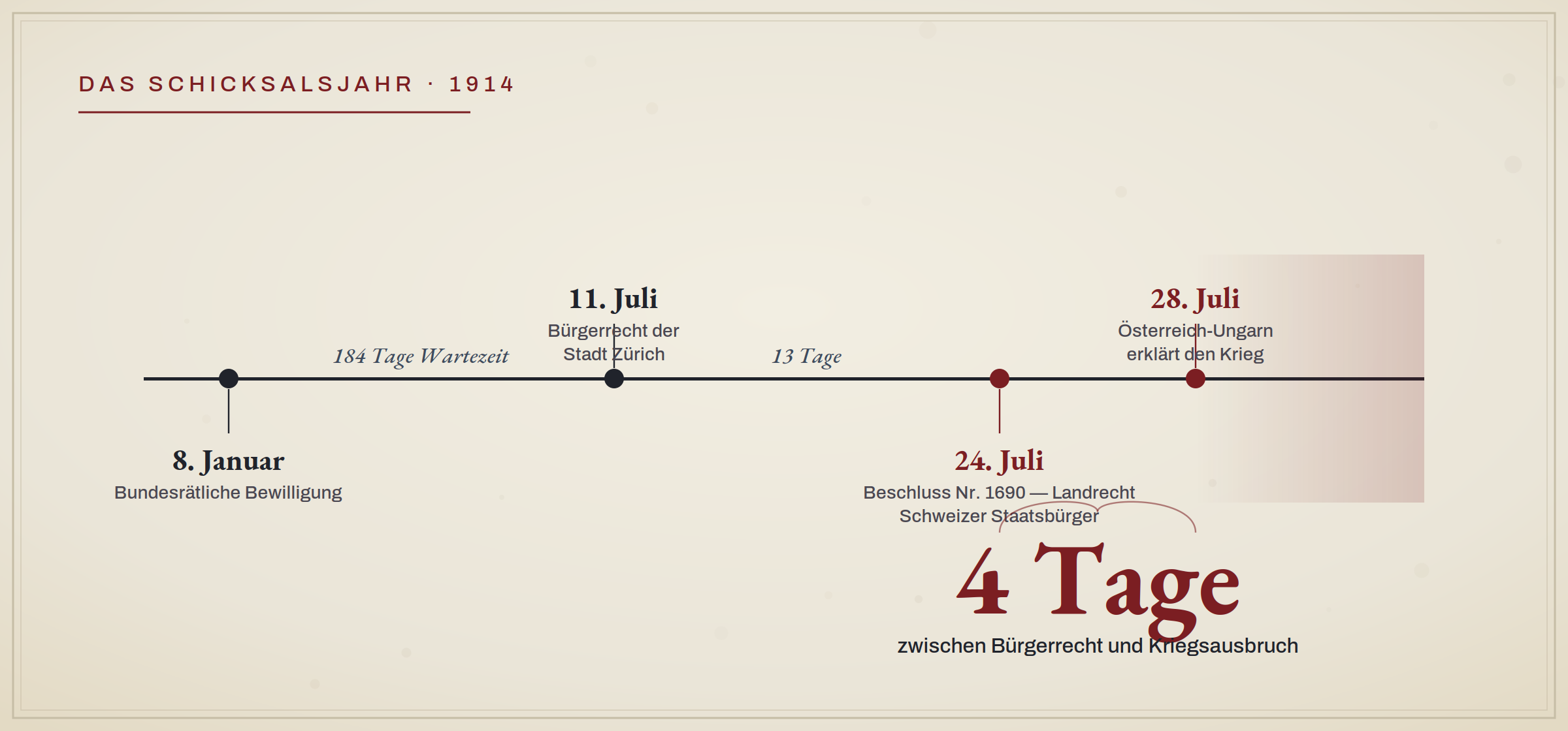 Zeitleiste der Ereignisse im Juli 1914